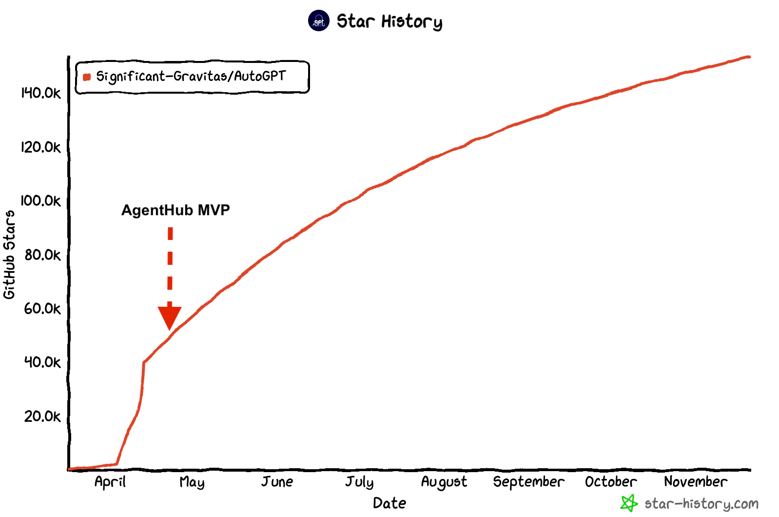 AutoGPT timeline in terms of github stars