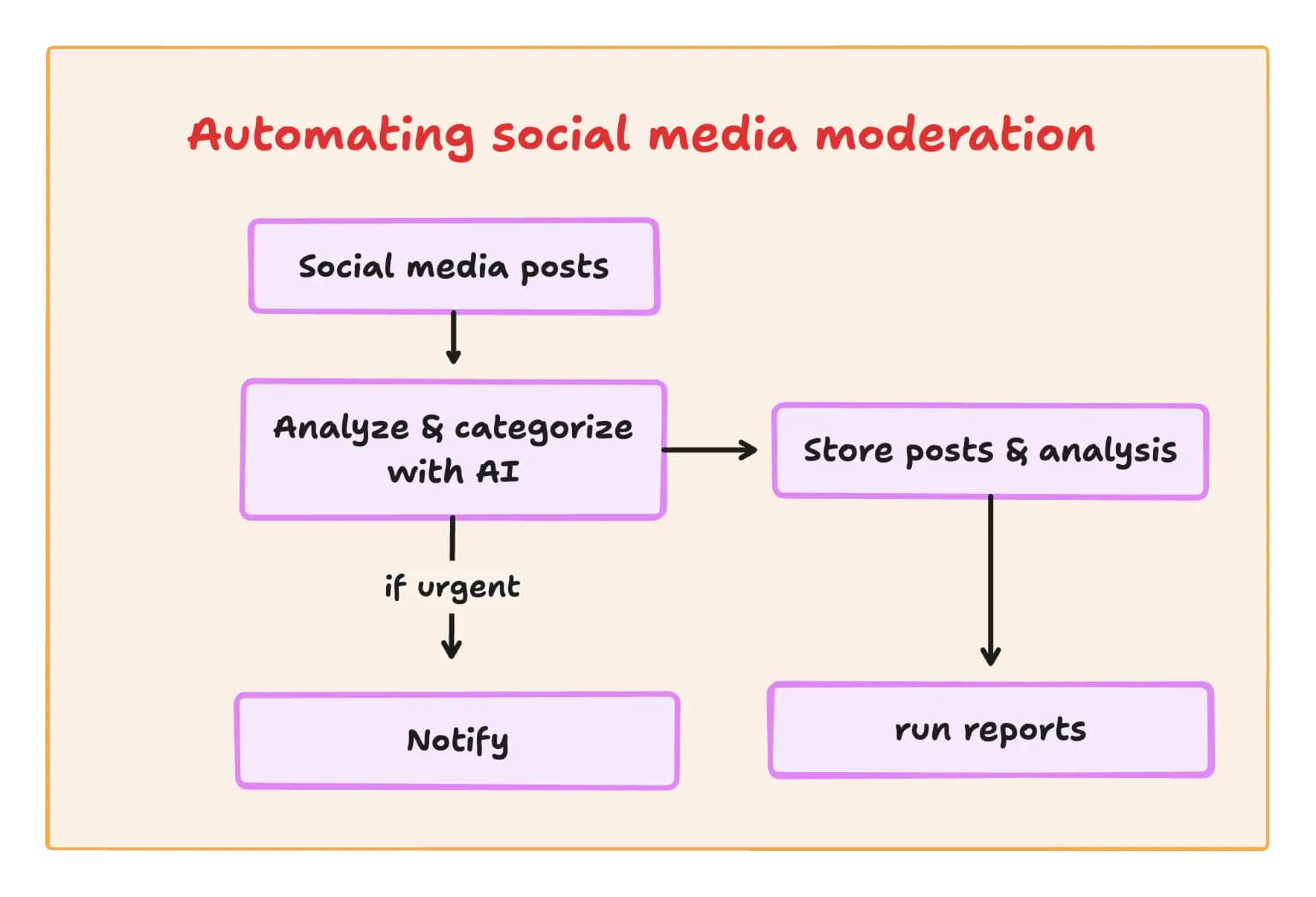 Automating social media moderation