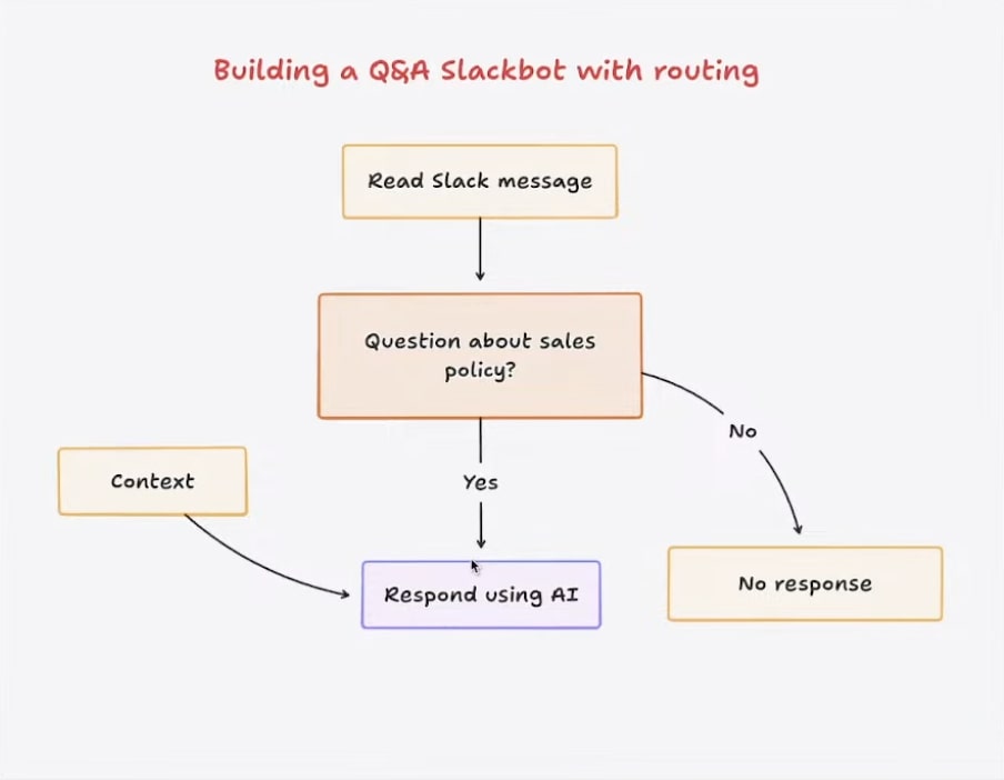 Add routing to decide when to respond